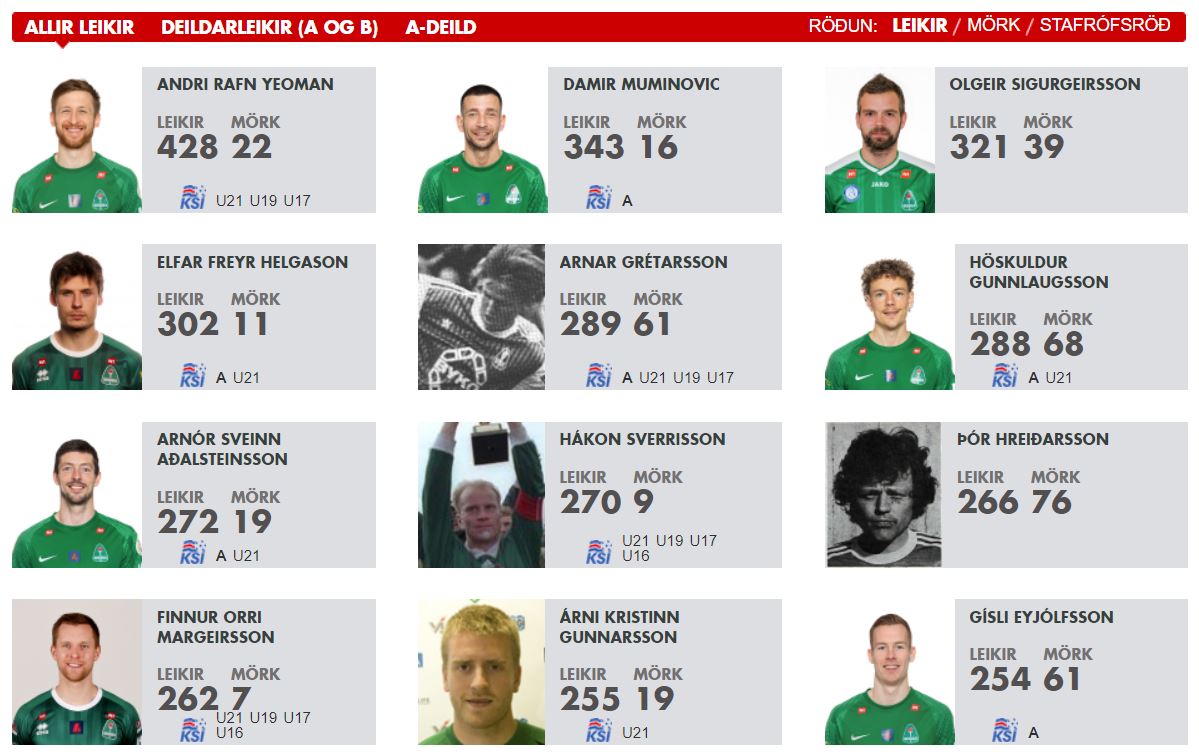 Á myndinni eru 12 leikjahæstu leikmenn meistaraflokks karla frá upphafi. Alls 1725 mótsleikir sem 461 leikmenn hafa spilað frá fyrsta mótsleiki Breiðabliks árið 1957. Smella á mynd til að sjá leikjayfirlit leikmanna. 
