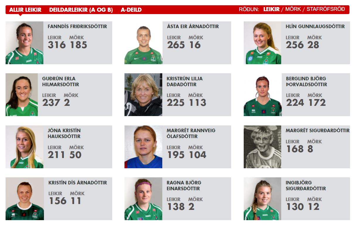 Á myndinni eru 12 leikjahæstu leikmenn meistaraflokks kvenna frá upphafi. Alls 1111 mótsleikir sem 326 leikmenn hafa spilað frá fyrsta mótsleiki árið 1972. Smella á mynd til að sjá leikjayfirlit leikmanna.