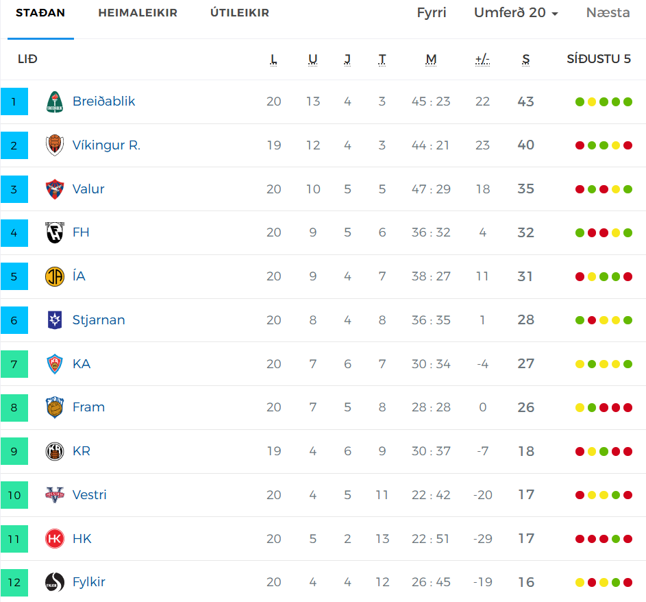 Breiðablik og KA eru einu taplausu liðin í síðustu 5 leikjum. 