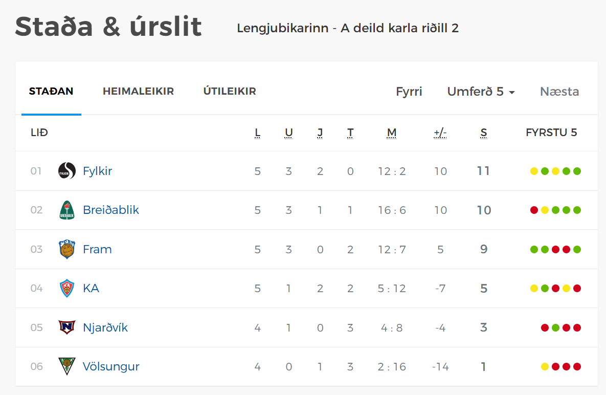 Lokastaðan í riðlinum. Fylkir vinnur riðilinn og fer í undanúrslit.
